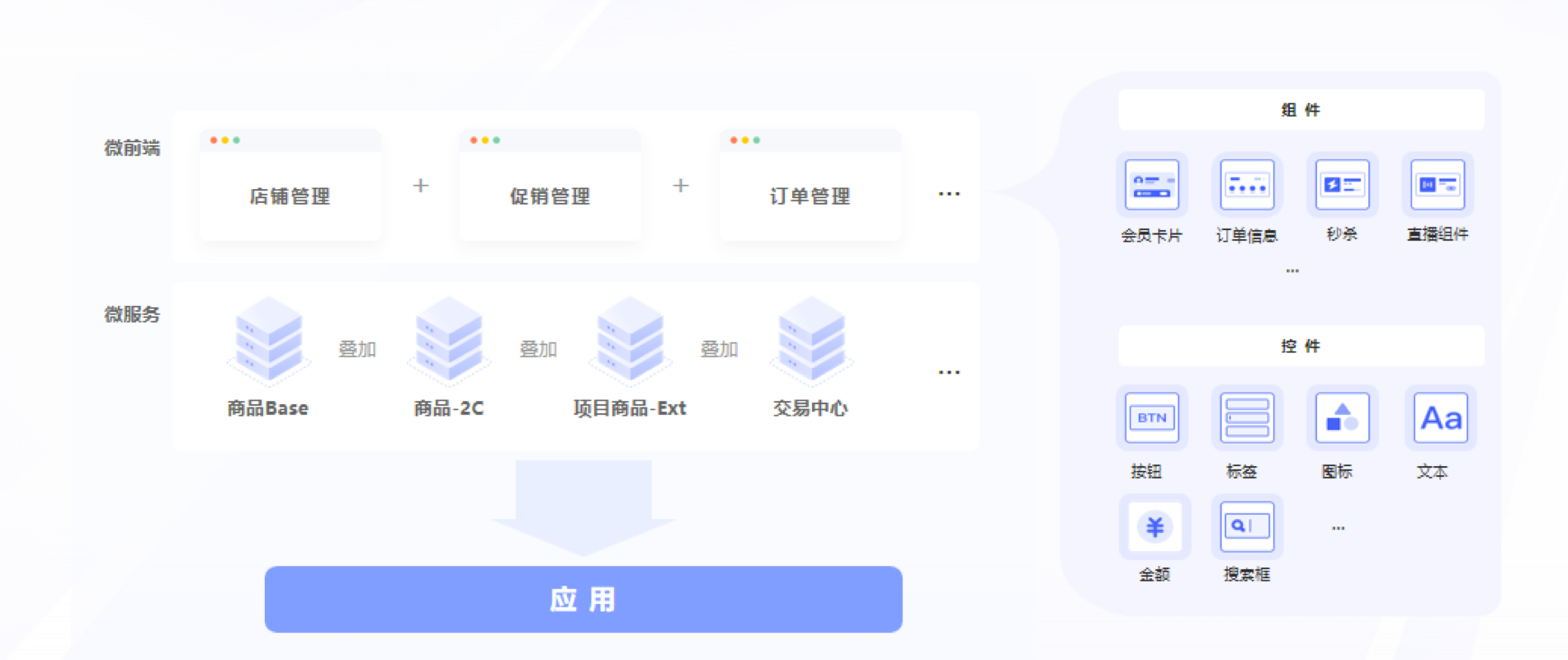 组装式、可演进的业务运营平台